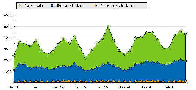 site stats, site statistics